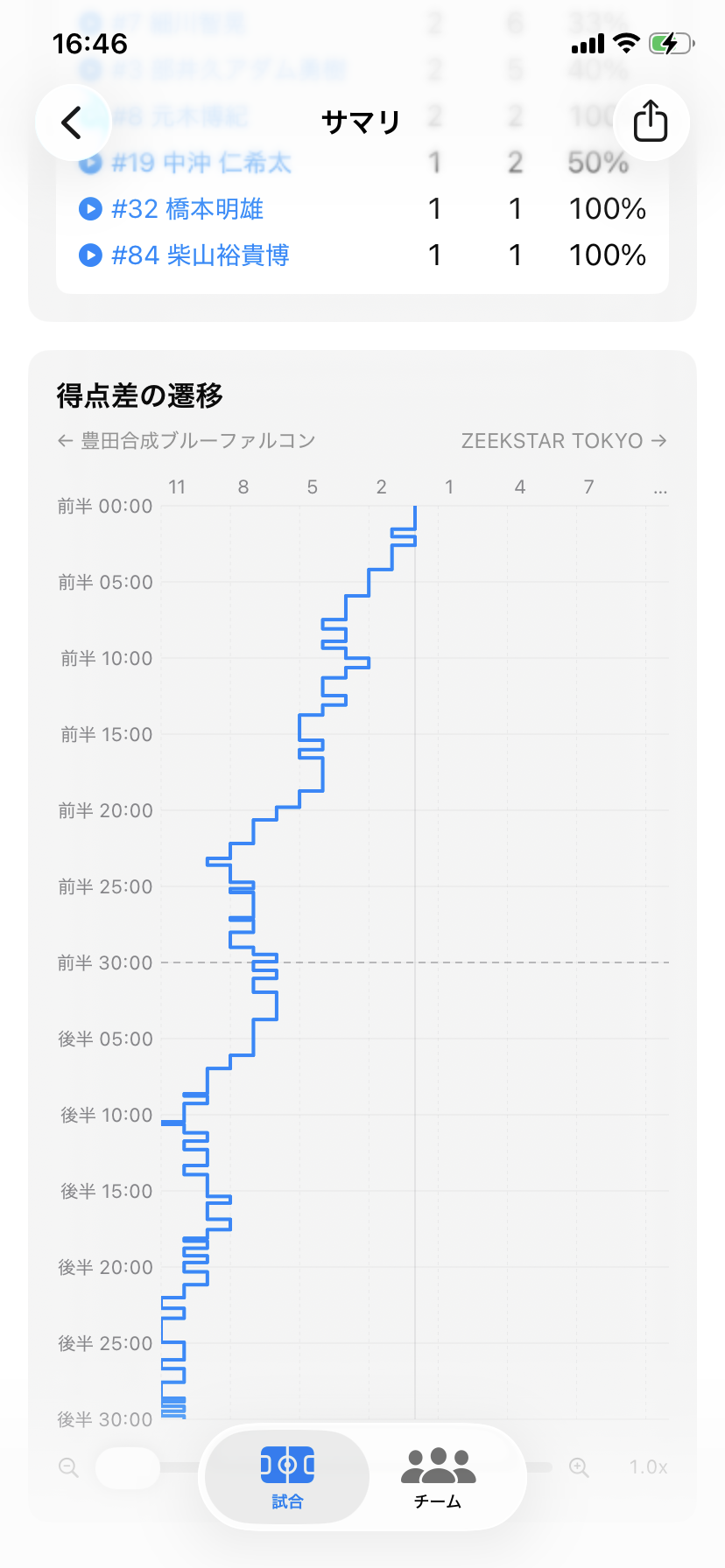 得点差の遷移チャート（前後半の流れ）
